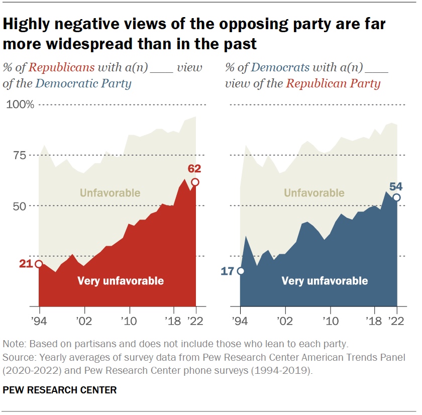 Pizza and Politics: Political Polarization & Media Bias