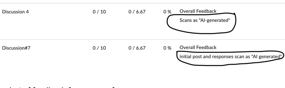 Screenshot of zeros SUNY Old Westbury student received after professor told her her work was AI-generated. SCREENSHOT BY: DESPINA DRAKOPOULOS